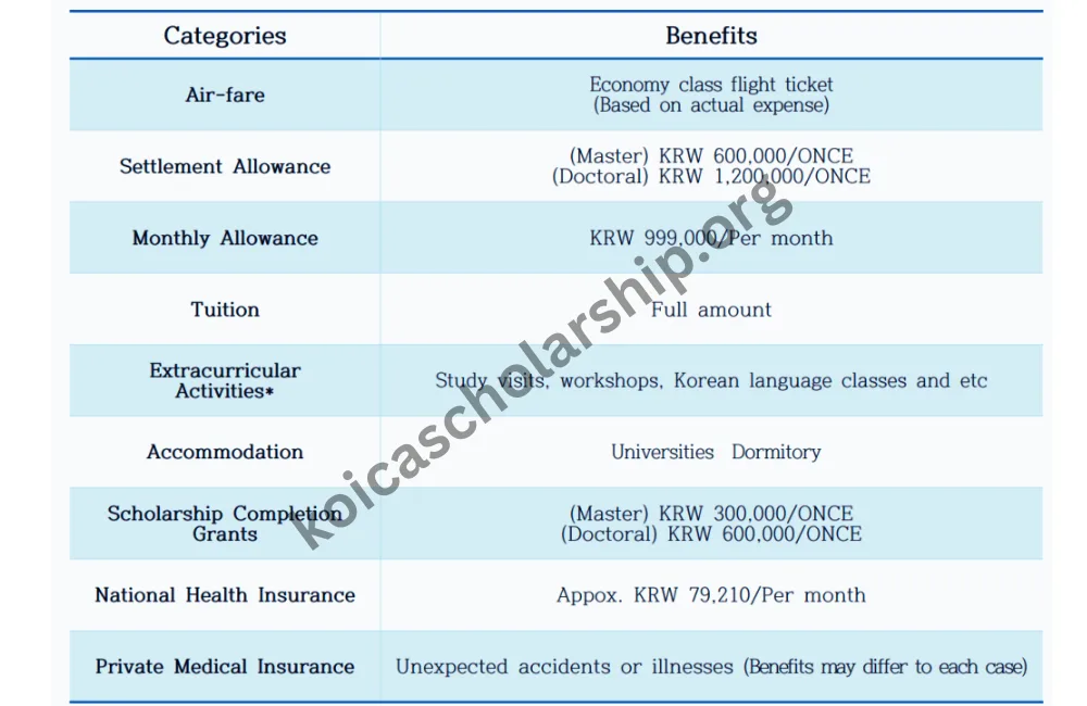 2026 KOICA Scholarship Benefits