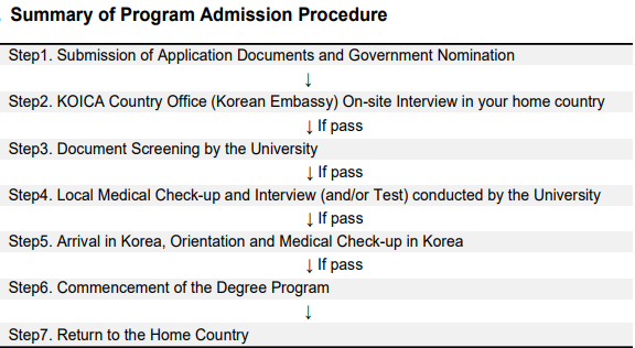 KOICA Scholarship Summary