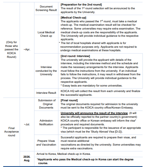 KOICA selection and timeline