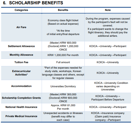 KOICA Scholarship benefits
